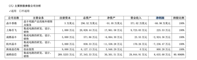 收购动作不断暴露困局，晶丰明源连年亏损，LED主业承压