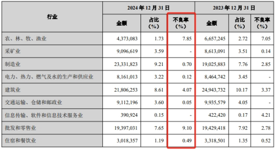 兰州银行资产质量亮红灯：去年不良贷款率飙升至1.83%一季度资本充足率指标触及近三年低位