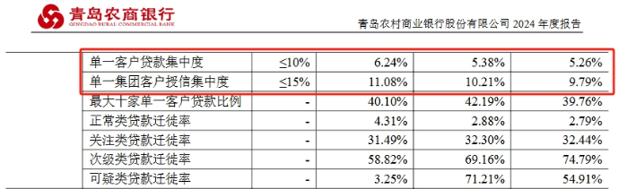 青农商行涉六项违规领罚，信贷集中度持续攀升，一季度贷款迁徙率指标异动