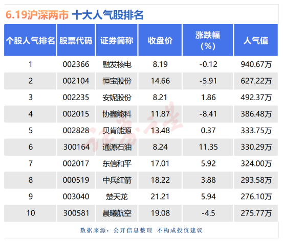 6月19日十大人气股：融发核电盘中触底回升