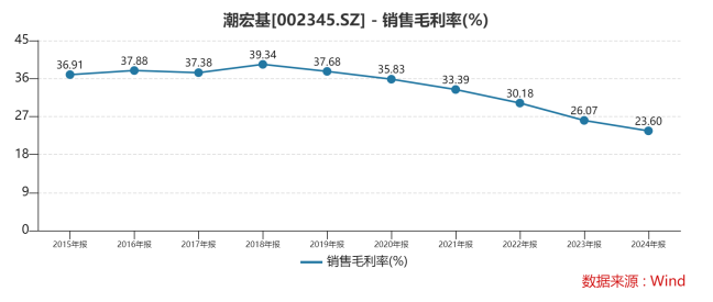 潮宏基黄金收入高增难掩结构隐忧，加盟店数量攀至新高，毛利率却创十年新低