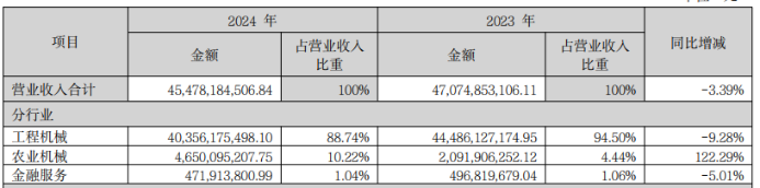 中联重科去年扣非净利负增长，核心产品拖累收入，新增长点尚难挑大梁