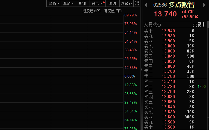 筹备在中国香港申请稳定币牌照，多点数智股价一度大涨近90%