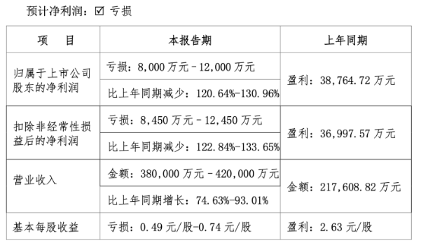 德明利业绩预告变脸：净利由盈转亏，存货高企，短债压力悬顶