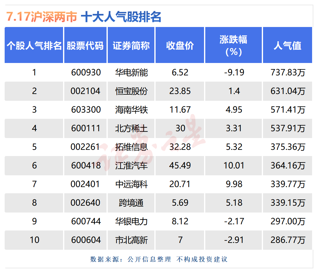 7月17日十大人气股：江淮汽车涨停逼近历史新高(图1)