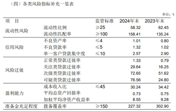江南农商行基金销售全流程违规引整改，去年不良率抬头，资产质量下迁风险加剧(图2)