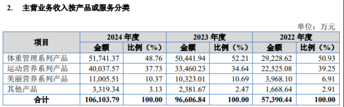 衡美健康IPO隐忧：拳头产品增速骤降至个位数，原料成本难转嫁挤压利润，扩产项目前景存疑