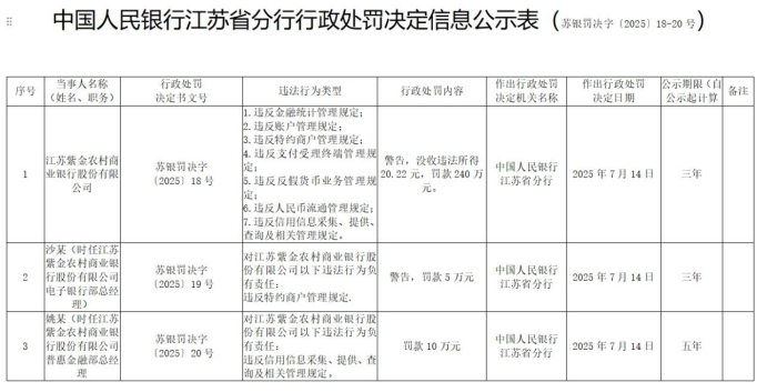 20元违法所得惹来百万罚单，紫金银行合规与业绩双亮红灯
