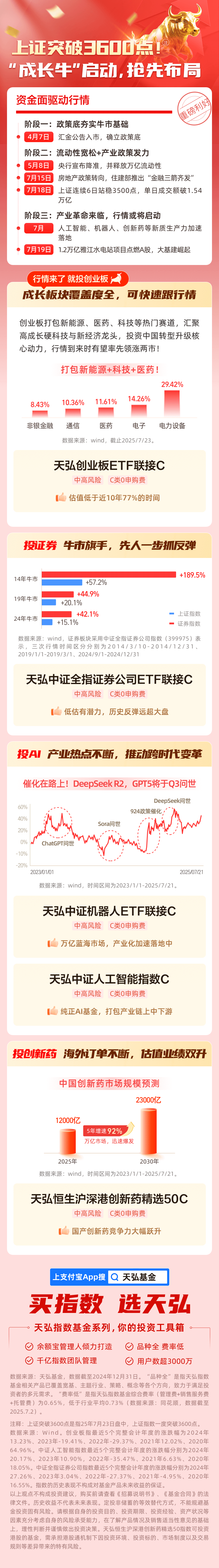 上证突破3600点！“成长牛”启动，抢先布局(图1)