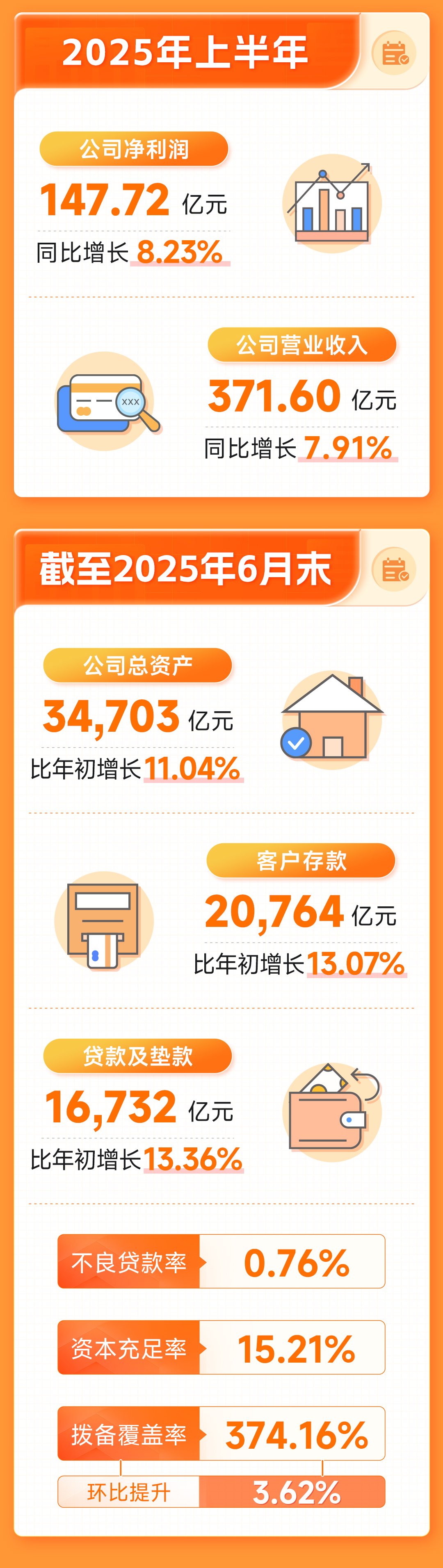 宁波银行业绩快报：上半年净利润147.72亿，增8.23%(图2)