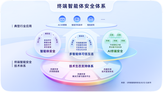 上海AI实验室、信通院、蚂蚁、IIFAA联盟联合发布《终端智能体安全2025》白皮书(图2)