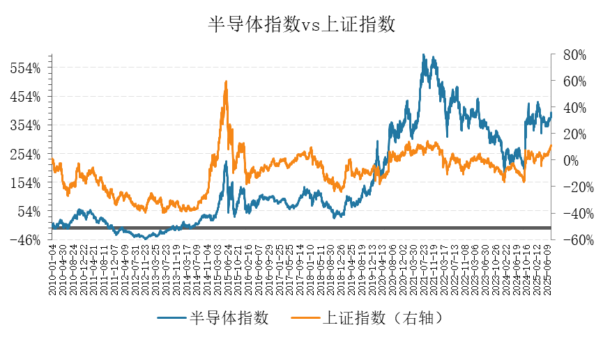 潜龙在渊！半导体引领的主升浪还没来(图1)
