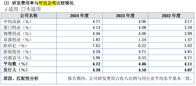 长鹰硬科转战北交所：业绩增收不增利，研发费用率低于同行，募资合理性遭质疑