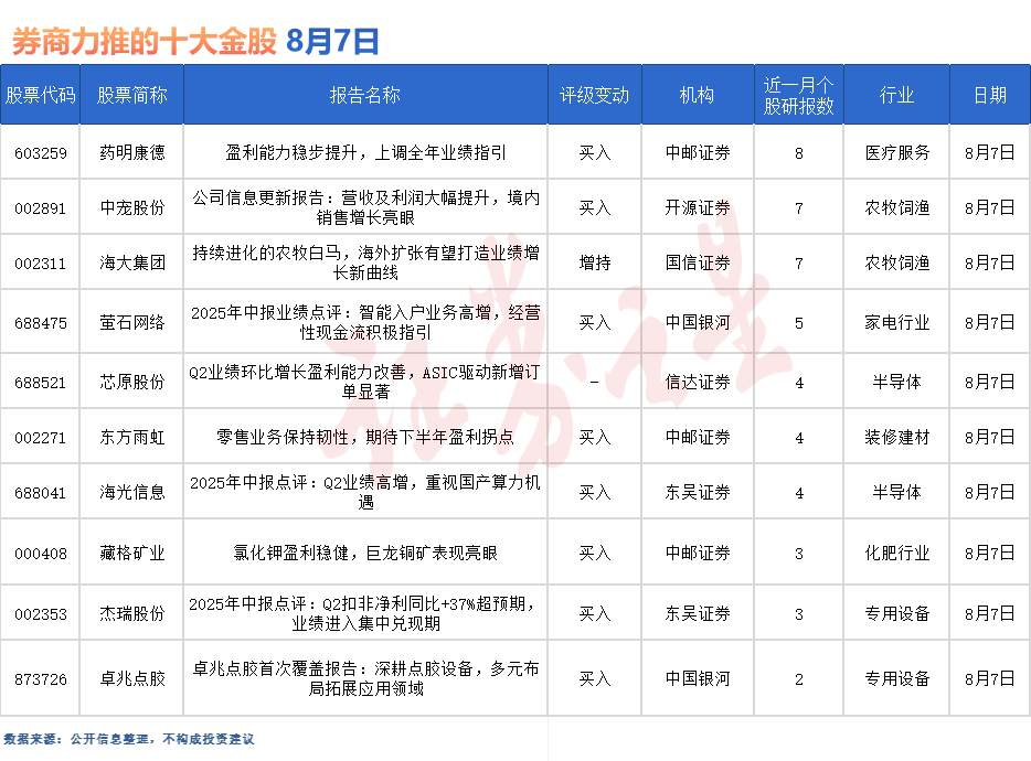 券商今日金股：8份研报力推一股（名单）(图1)