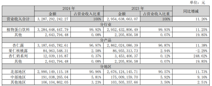 杏仁露“孤木难支”，南方“久攻不下”：承德露露的增长焦虑藏不住(图3)
