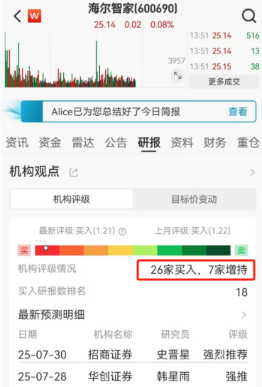 Wind发布：海尔智家获行业“买入”评级最多(图1)