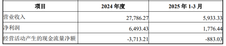 绿通科技斥资超5亿跨界半导体，主业“失速”业绩连退，净利较上市前“腰斩”(图1)