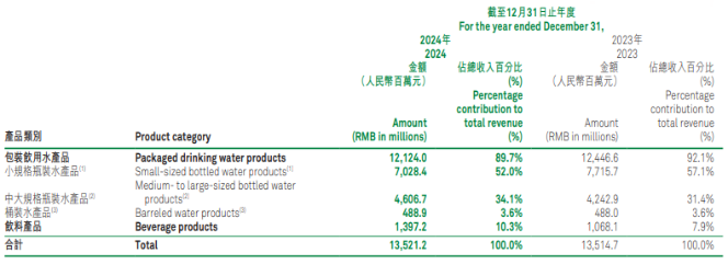 上半年净利润跌超两成！绿瓶水的压力，华润饮料如何接招？