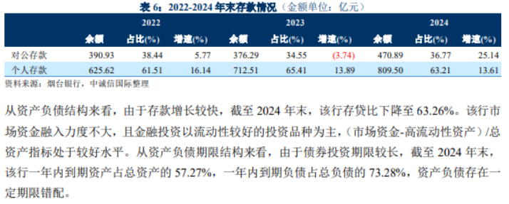 烟台银行多重危机：合规漏洞频现，上半年不良率攀升，资产质量警报拉响(图2)
