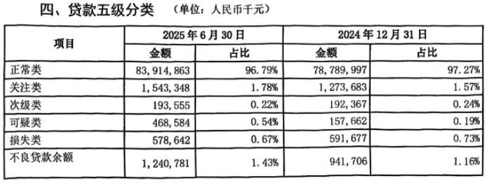 烟台银行多重危机：合规漏洞频现，上半年不良率攀升，资产质量警报拉响(图1)
