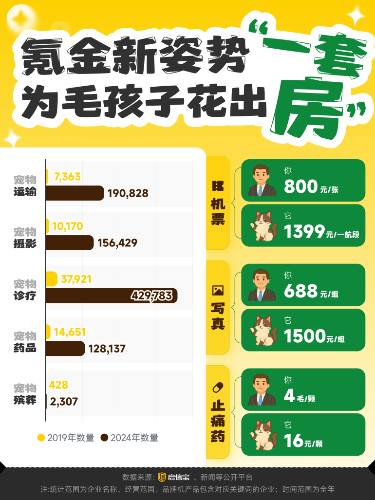 启信宝宠物行业报告：6年增10倍！超400万家企业抢滩千亿“毛孩子经济”(图4)