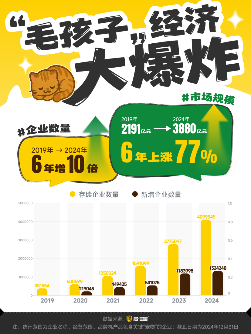 启信宝宠物行业报告：6年增10倍！超400万家企业抢滩千亿“毛孩子经济”(图1)