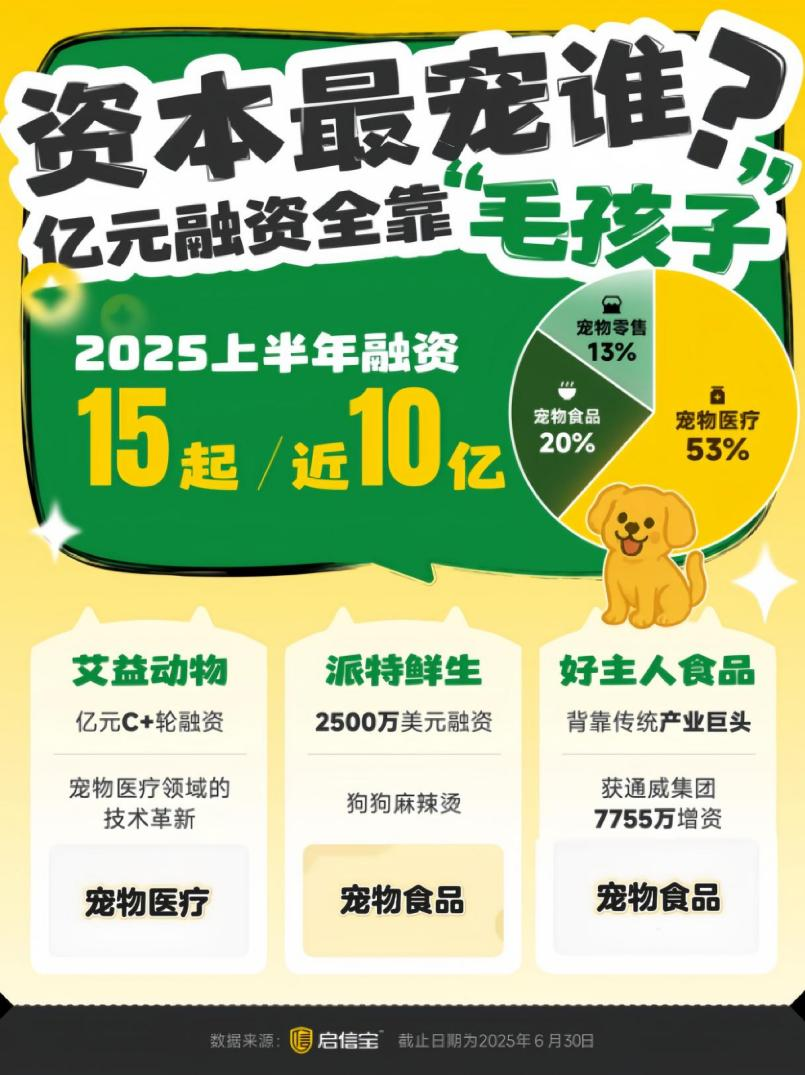 启信宝宠物行业报告：6年增10倍！超400万家企业抢滩千亿“毛孩子经济”(图2)