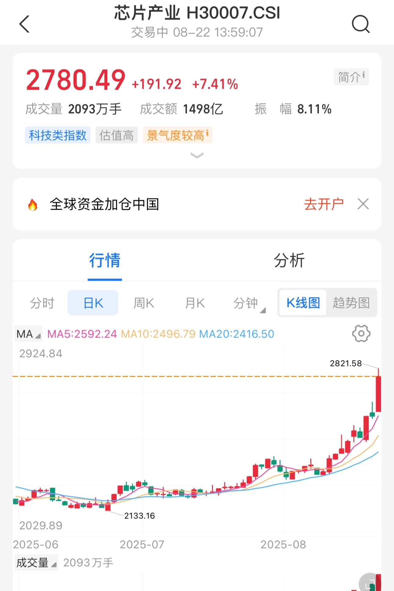 芯片为何大涨超7%？后市怎么看？(图2)