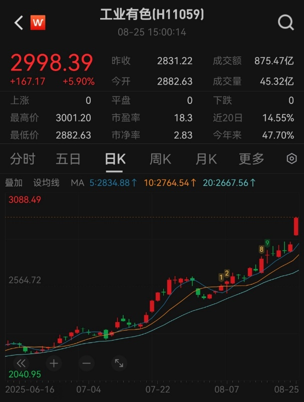 供需偏紧利好金属价格，长期看好工业有色行情(图2)