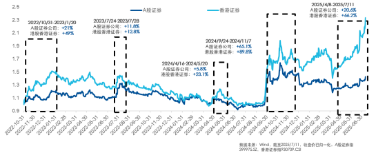 资金大量流入港股券商板块，香港证券ETF7月以来吸金超150亿(图2)