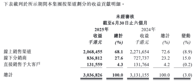 降费难阻业绩失速，蓝月亮连续5年上半年亏损，押注高价洗衣液仍需时间沉淀(图2)