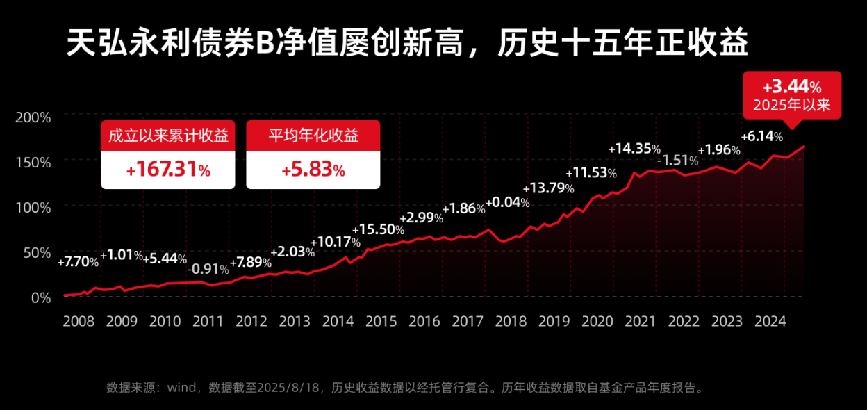 低利率时代投资指南：天弘永利债券的投资价值与策略展望(图1)