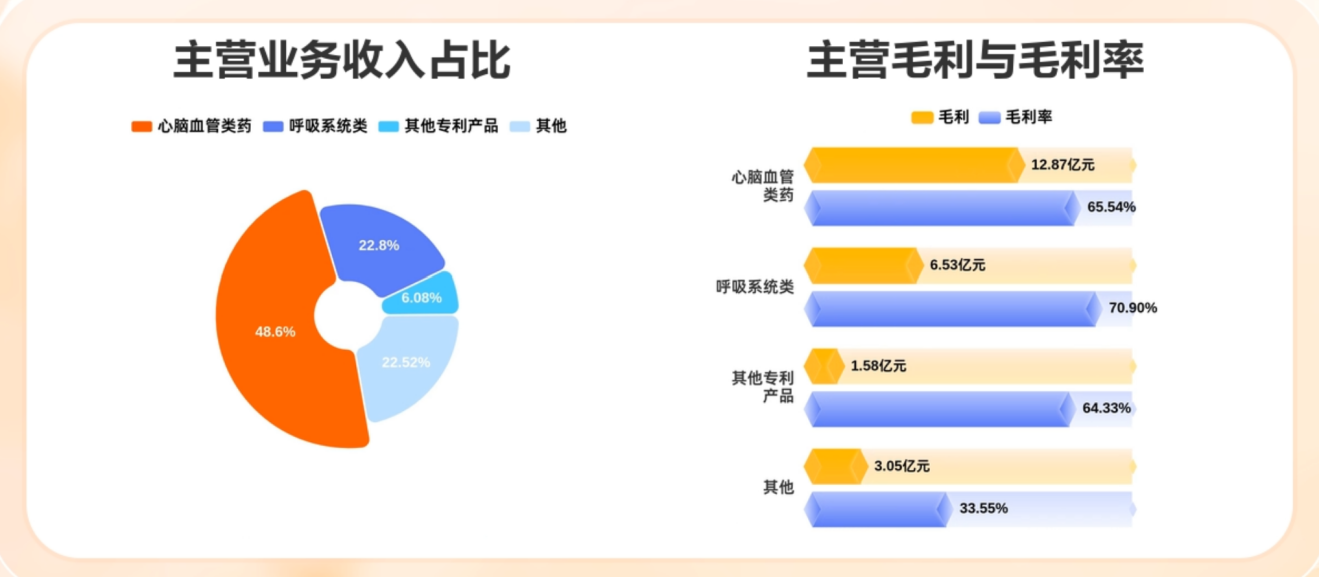 以岭药业上半年净利润增长26%，经营性现金流增长2倍，盈利能力提升彰显企业经营韧性(图4)