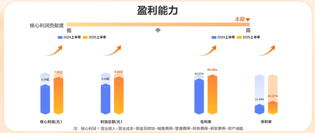 以岭药业上半年净利润增长26%，经营性现金流增长2倍，盈利能力提升彰显企业经营韧性(图5)