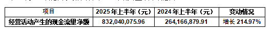 以岭药业上半年净利润增长26%，经营性现金流增长2倍，盈利能力提升彰显企业经营韧性(图2)