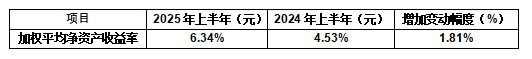 以岭药业上半年净利润增长26%，经营性现金流增长2倍，盈利能力提升彰显企业经营韧性(图6)