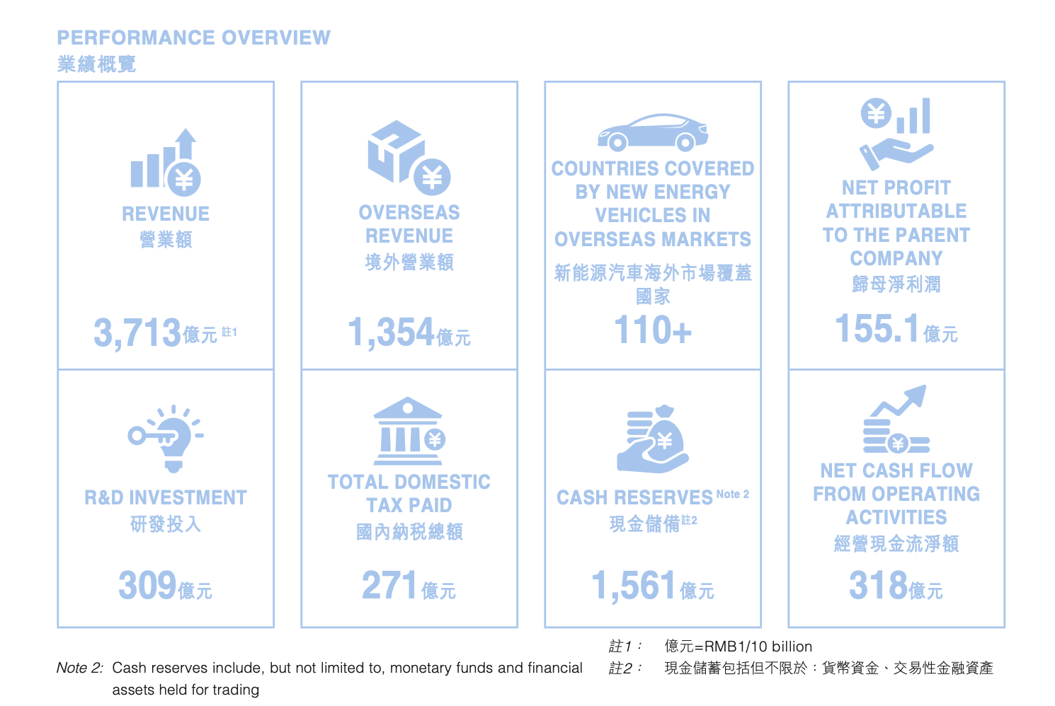比亚迪半年报出炉：营收3713亿  研发投入309亿A股第一(图1)