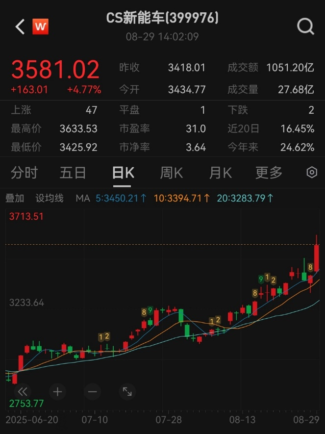 新能源今日大涨，后市如何看？(图2)