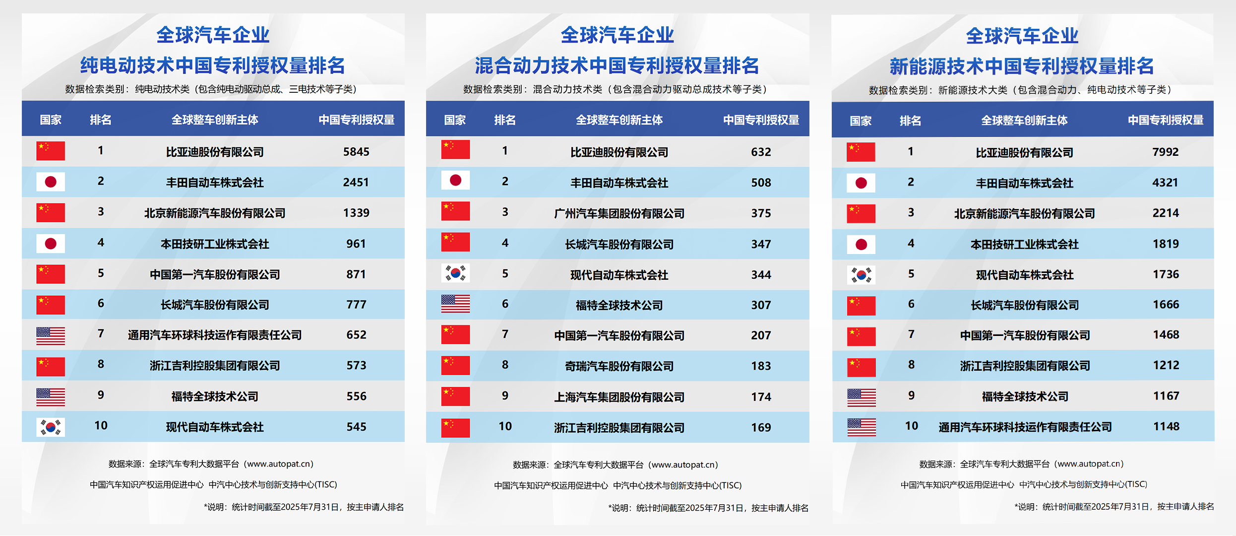 比亚迪半年报出炉：营收3713亿  研发投入309亿A股第一(图3)