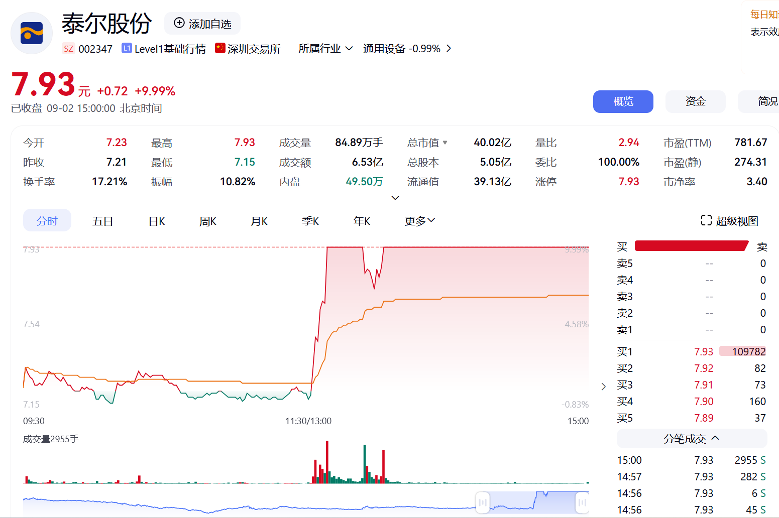 机器人概念强势，泰尔股份午后涨停