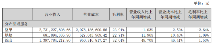 三只松鼠上半年遇“盈利坎”：营收增长下二季度净亏超1亿，线上引擎增长放缓(图1)