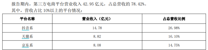 三只松鼠上半年遇“盈利坎”：营收增长下二季度净亏超1亿，线上引擎增长放缓(图3)