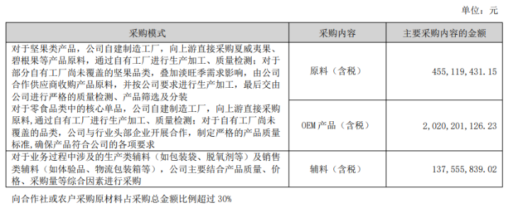 三只松鼠上半年遇“盈利坎”：营收增长下二季度净亏超1亿，线上引擎增长放缓(图2)
