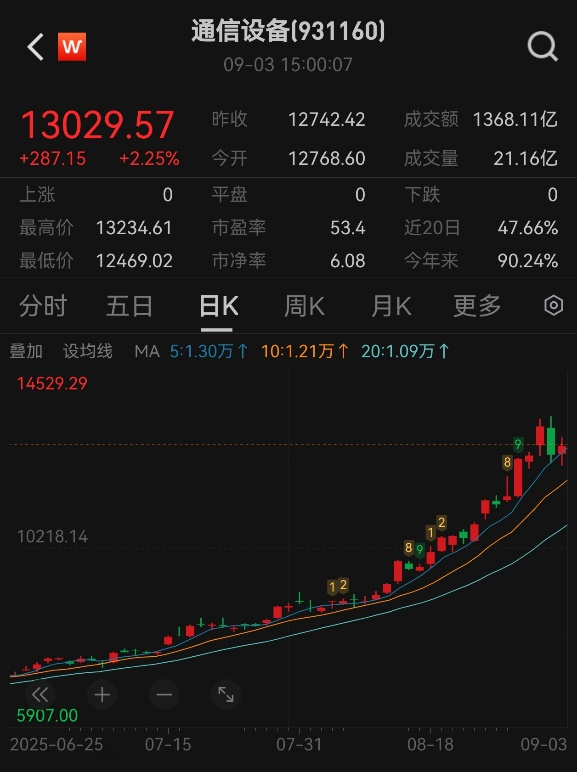 通信设备继续发力，后市还能不能跟？(图2)