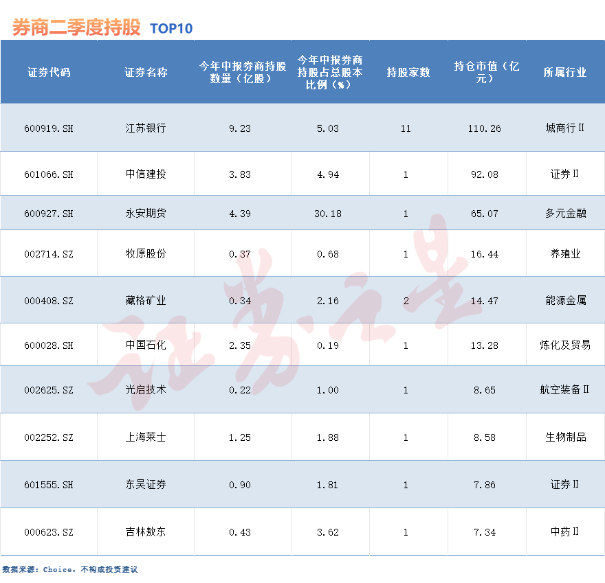 券商持仓数据出炉！二季度新进这些股(图1)