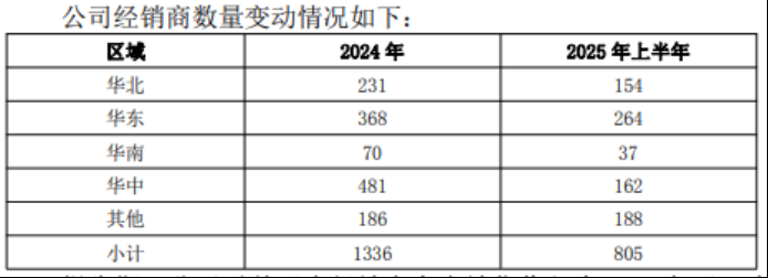 酒鬼酒中报净利降超九成，经销商半年锐减500多家，存货周转天数大幅攀升(图1)