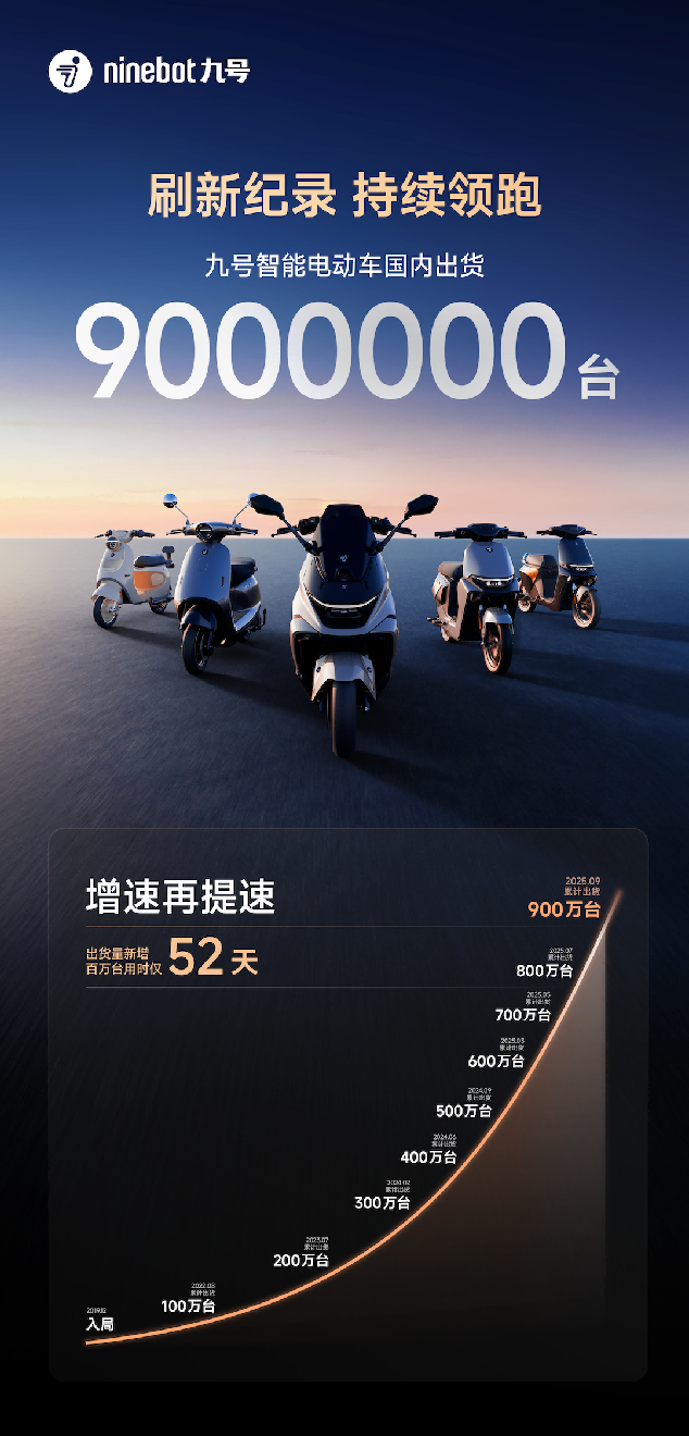 52天新增百万台！九号电动车加速迈向千万台(图1)