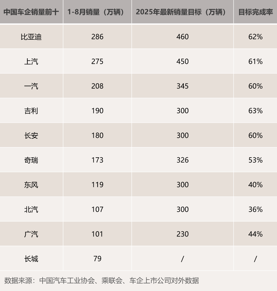 2025 年中国车企最新销量目标完成率分化，新能源转型成关键变量(图1)