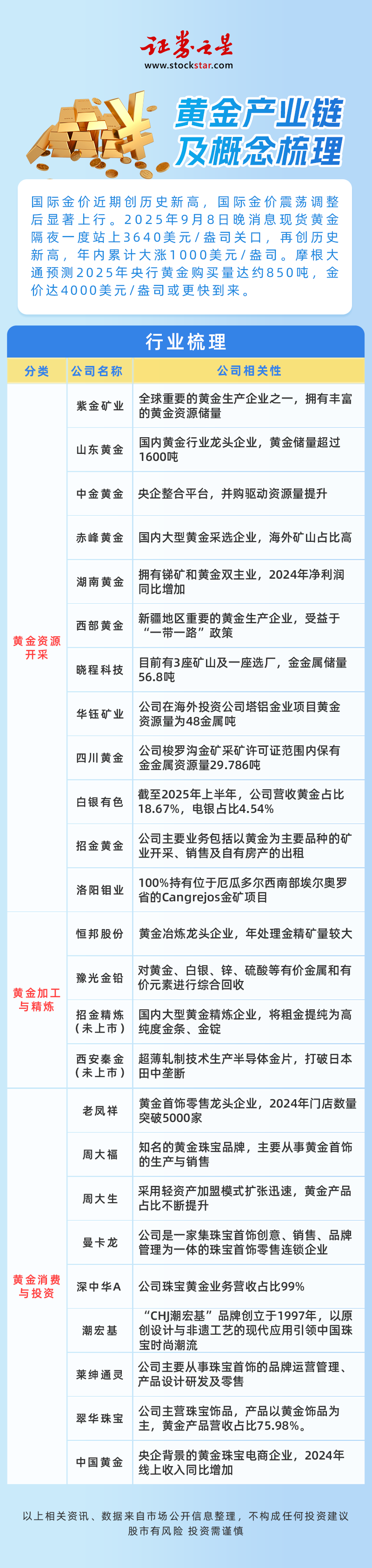 黄金产业链及概念梳理(图1)