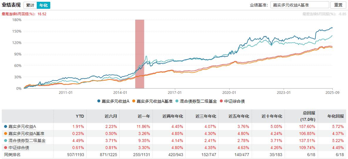 结构行情下稳中求进，固收+基金成配置优选！(图6)